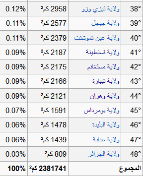 مساحة الجزائر